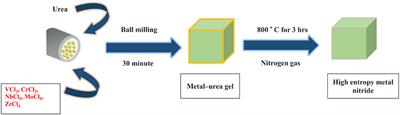 A Comprehensive Review on the Synthesis and Energy Applications of Nano-structured Metal Nitrides